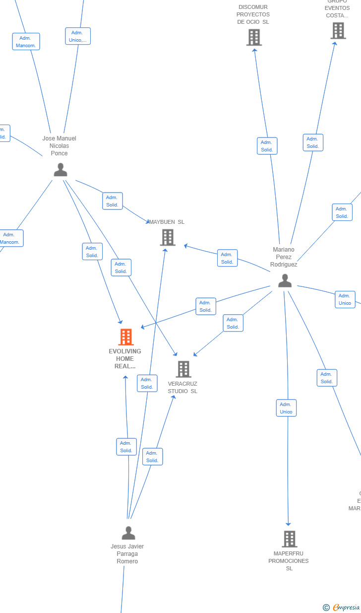 Vinculaciones societarias de EVOLIVING HOME REAL ESTATE SL