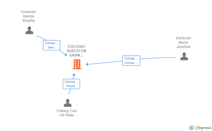 Vinculaciones societarias de COLEGIO SUECO EN GRAN CANARIA SL