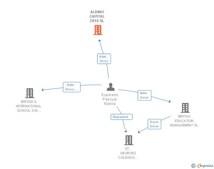 Vinculaciones societarias de ALBINO CAPITAL 2016 SL