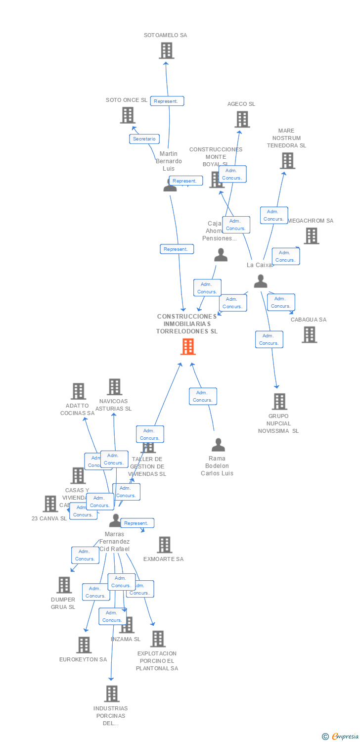 Vinculaciones societarias de CONSTRUCCIONES INMOBILIARIAS TORRELODONES SL (EXTINGUIDA)