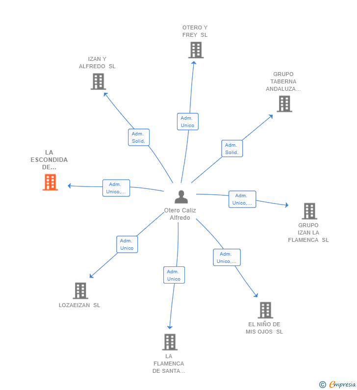 Vinculaciones societarias de LA ESCONDIDA DE ARROYOMOLINOS SL