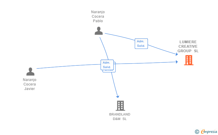Vinculaciones societarias de LUMIERE CREATIVE GROUP SL