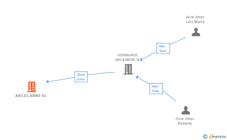 Vinculaciones societarias de ARCECARNE SL