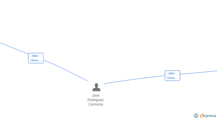 Vinculaciones societarias de CROSS LIFE FIT FULNESS SL