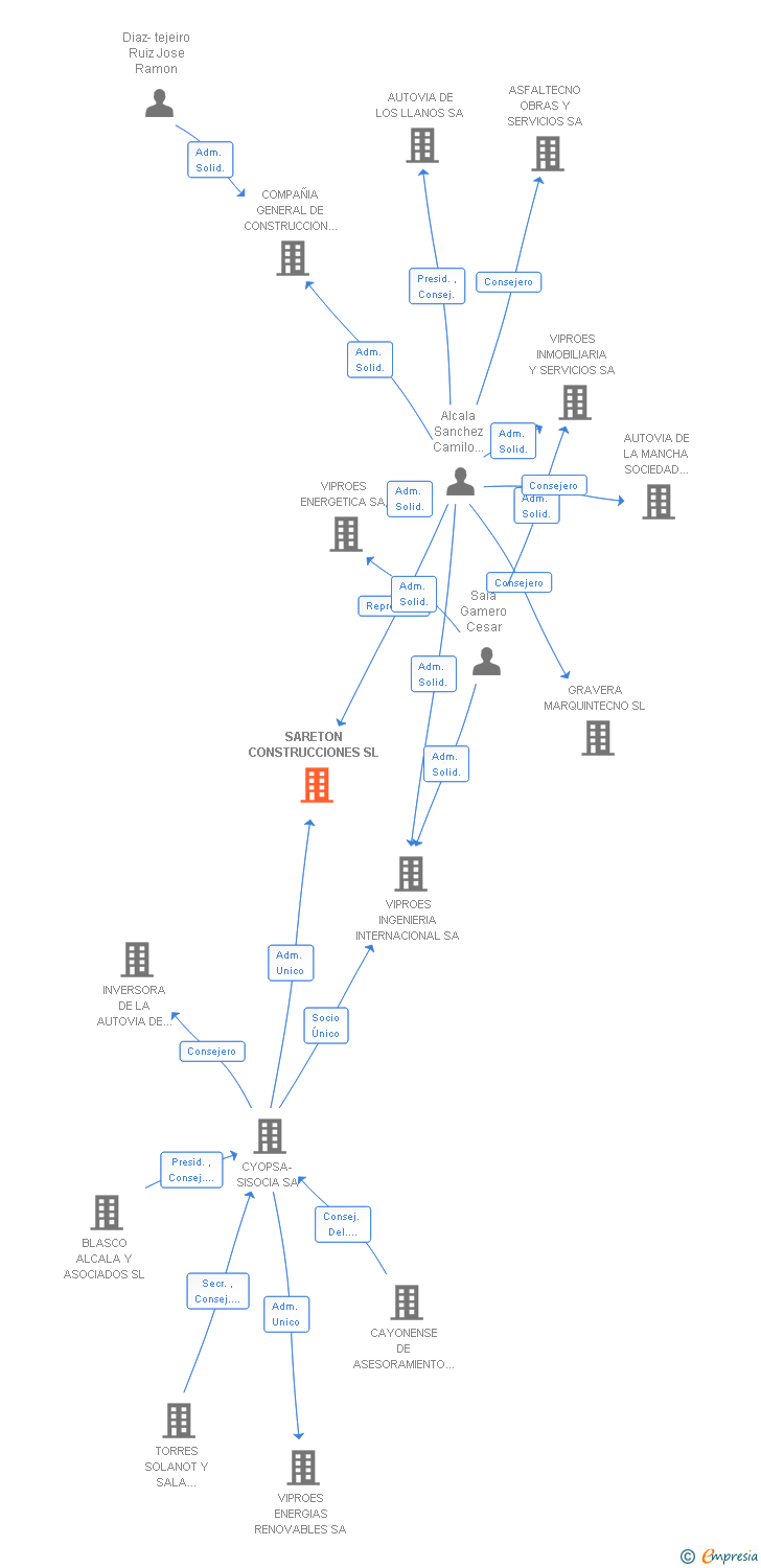 Vinculaciones societarias de SARETON CONSTRUCCIONES SL