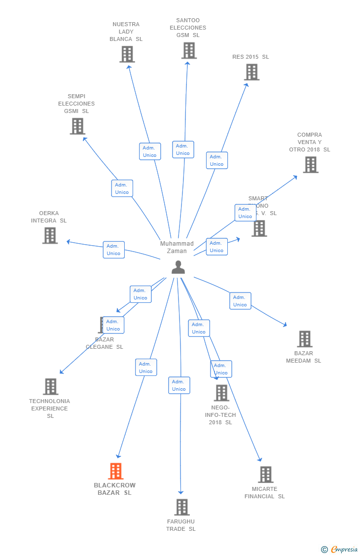 Vinculaciones societarias de BLACKCROW BAZAR SL