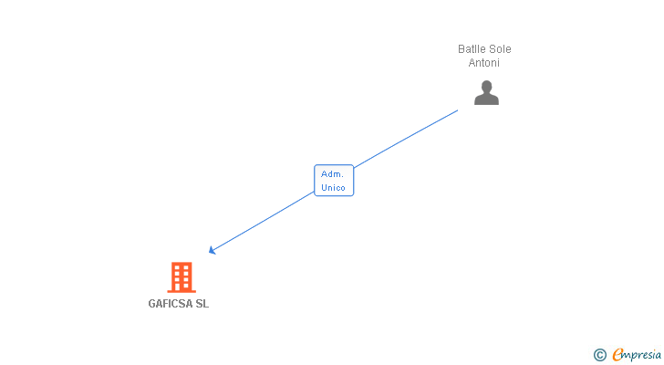 Vinculaciones societarias de GAFICSA SL