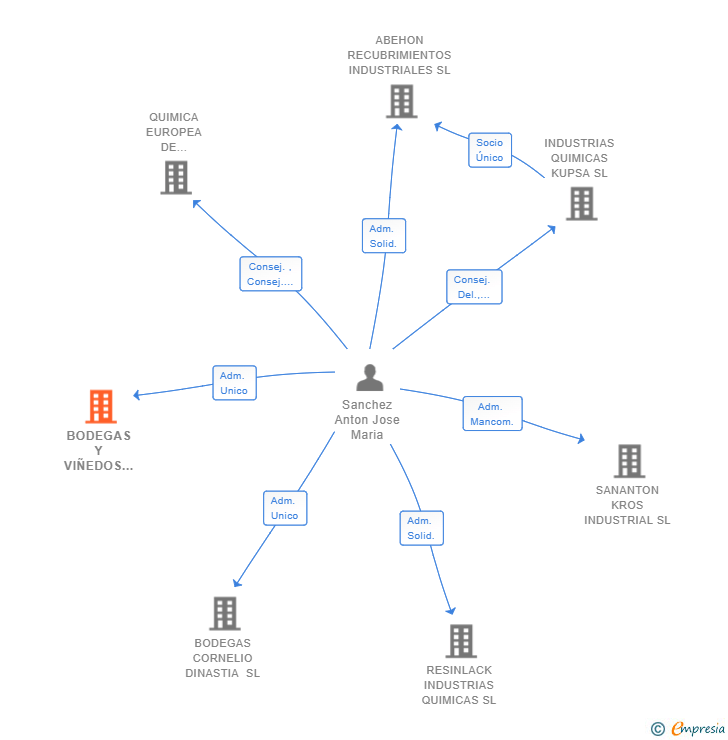 Vinculaciones societarias de BODEGAS Y VIÑEDOS VEGA VELLA SA