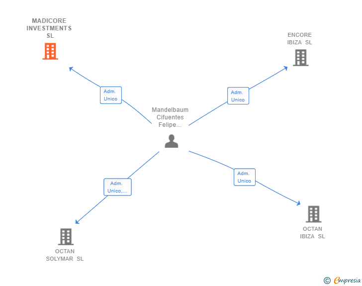 Vinculaciones societarias de MADICORE INVESTMENTS SL