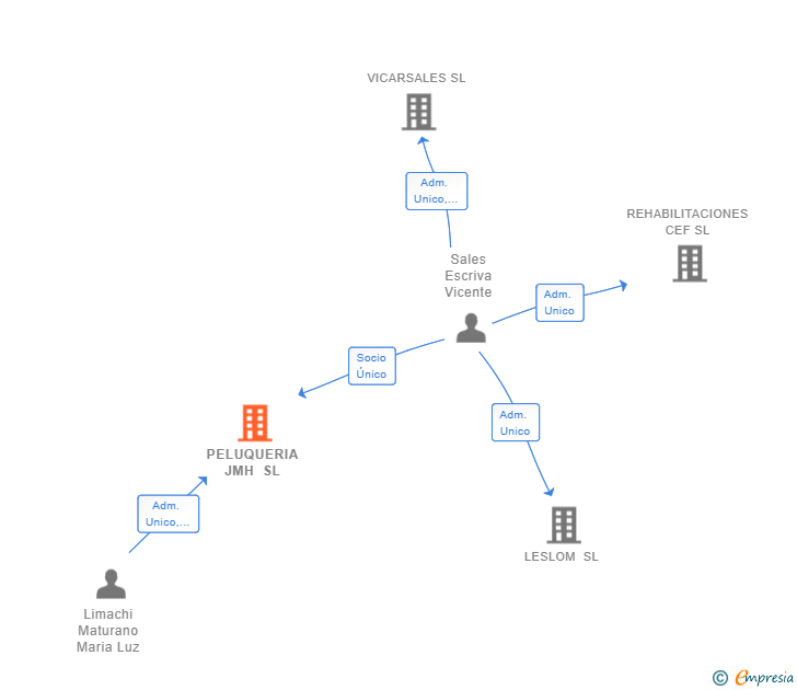 Vinculaciones societarias de PELUQUERIA JMH SL