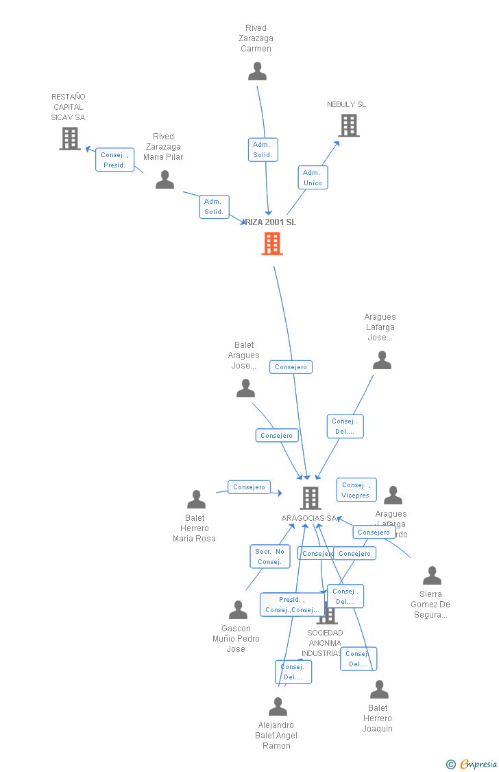 Vinculaciones societarias de RIZA 2001 SL