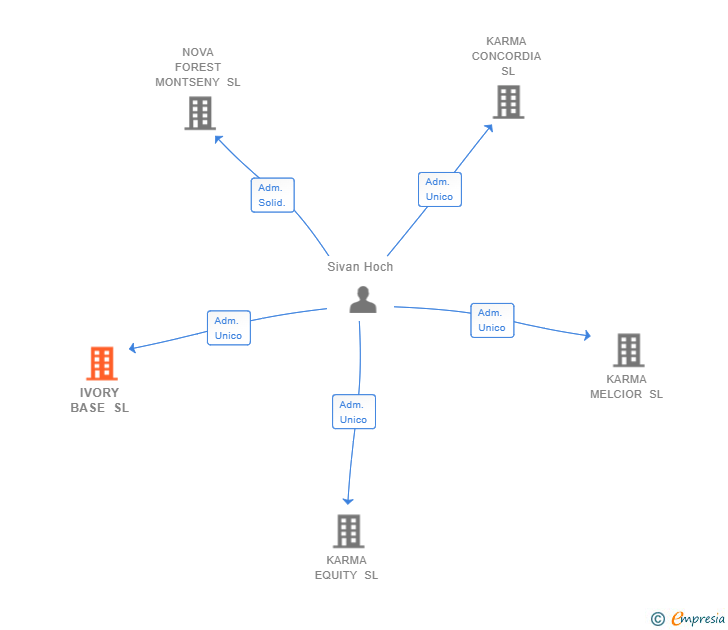 Vinculaciones societarias de IVORY BASE SL
