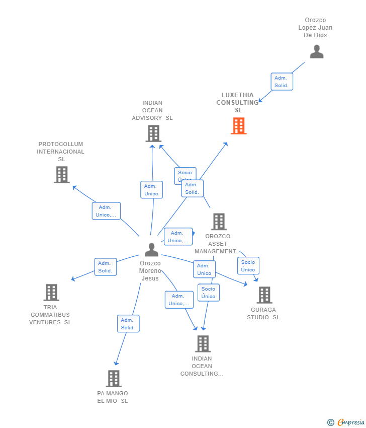 Vinculaciones societarias de LUXETHIA CONSULTING SL