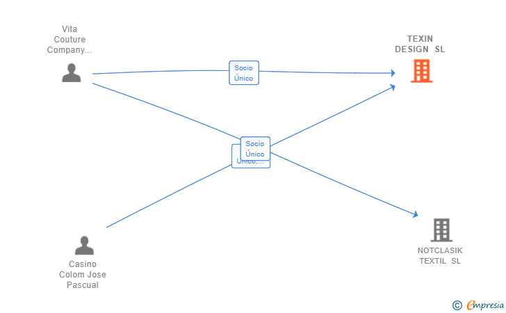 Vinculaciones societarias de TEXIN DESIGN SL