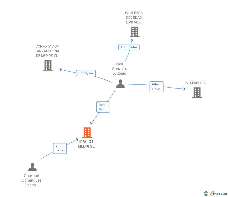 Vinculaciones societarias de MACIOT MEDIA SL