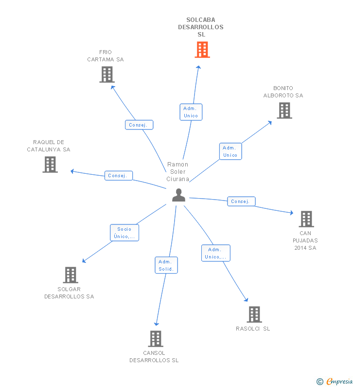 Vinculaciones societarias de SOLCABA DESARROLLOS SL