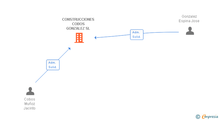 Vinculaciones societarias de CONSTRUCCIONES COBOS GONZALEZ SL