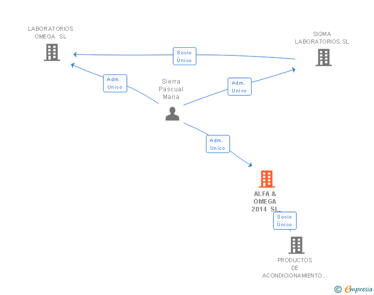 Vinculaciones societarias de ALFA & OMEGA 2014 SL