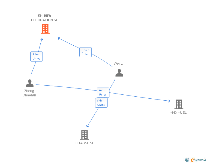Vinculaciones societarias de SHUNFA DECORACION SL