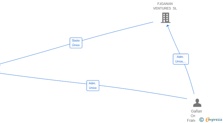 Vinculaciones societarias de OKREACH SL