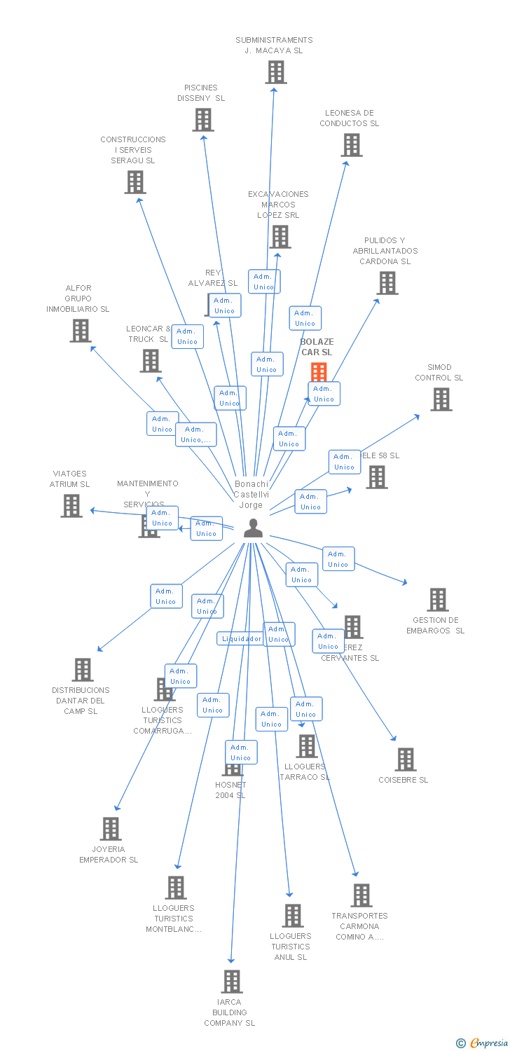 Vinculaciones societarias de BOLAZE CAR SL