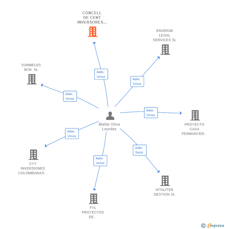 Vinculaciones societarias de CONCELL DE CENT INVERSORES BCN SL