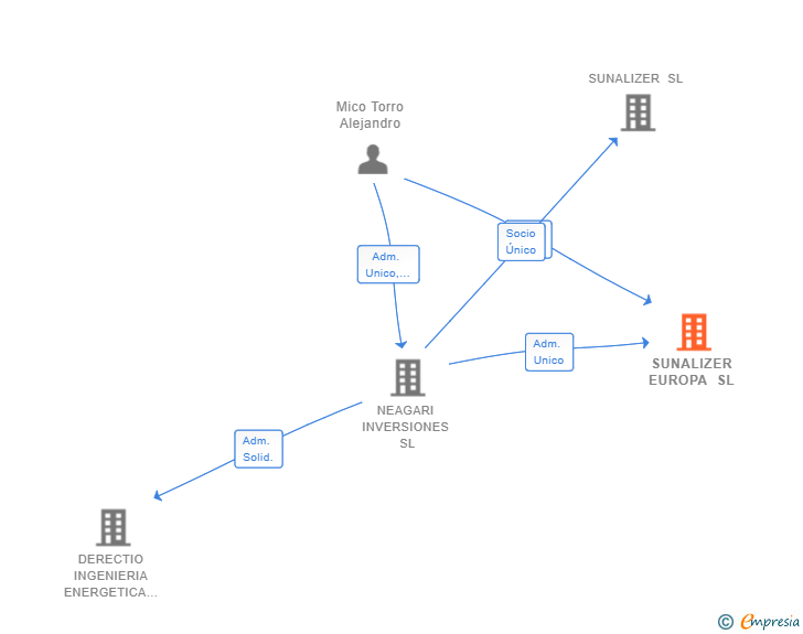 Vinculaciones societarias de SUNALIZER EUROPA SL (EXTINGUIDA)