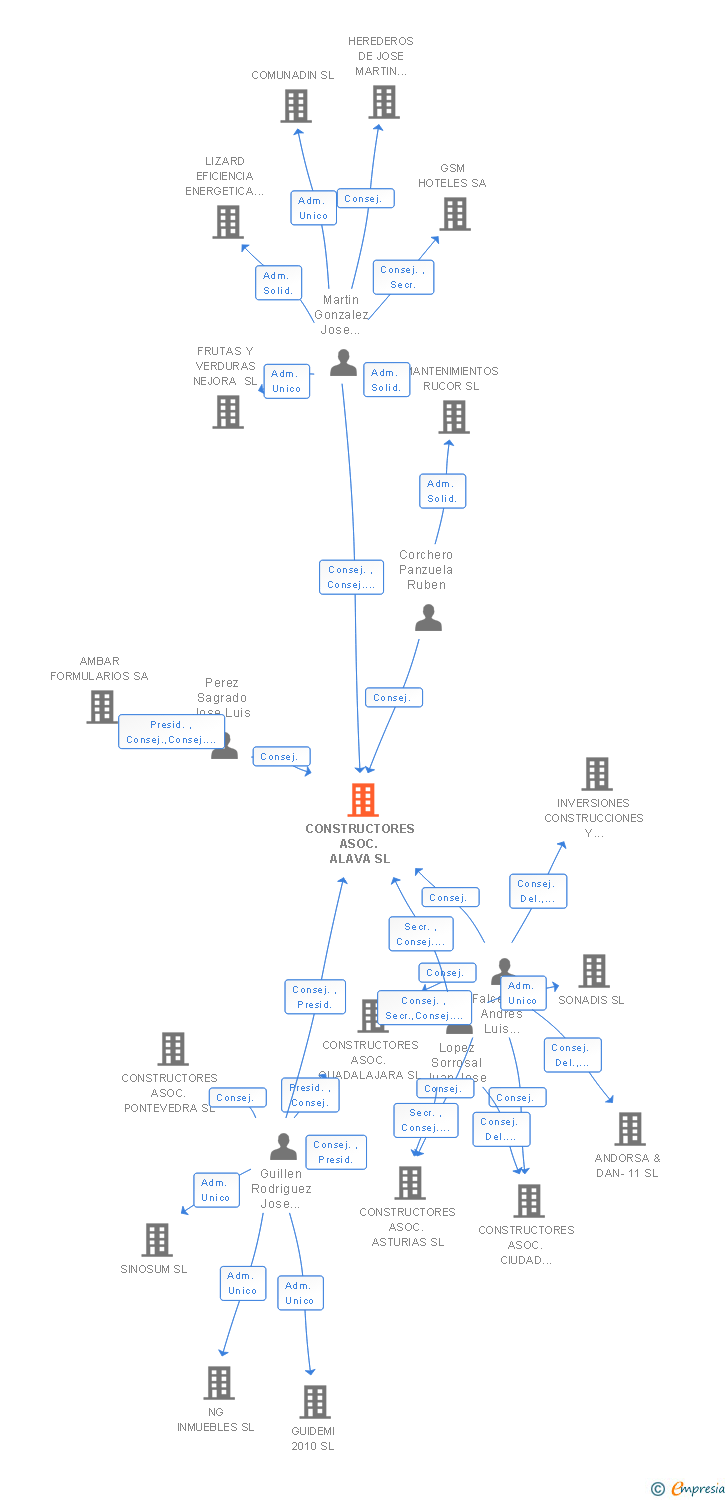 Vinculaciones societarias de CONSTRUCTORES ASOC. ALAVA SL