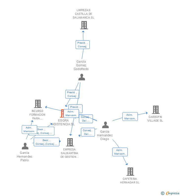 Vinculaciones societarias de ESGRA ASISTENCIA SL