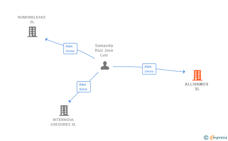 Vinculaciones societarias de ALLIVAMOS SL