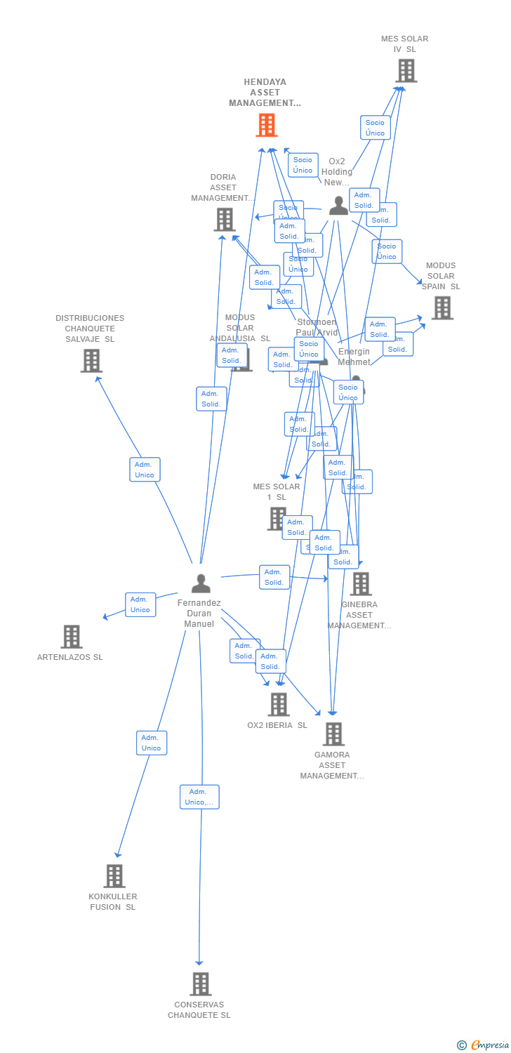 Vinculaciones societarias de HENDAYA ASSET MANAGEMENT SL (EXTINGUIDA)