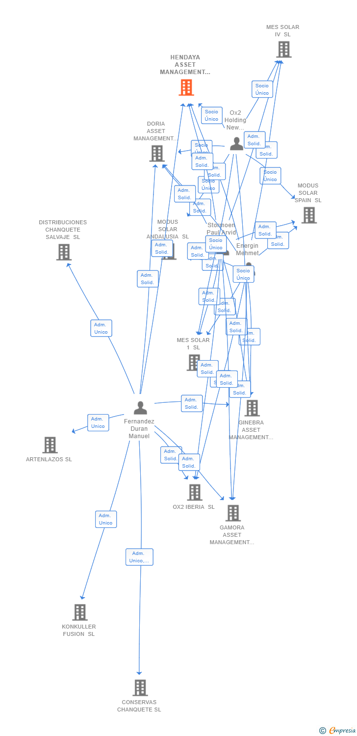 Vinculaciones societarias de HENDAYA ASSET MANAGEMENT SL