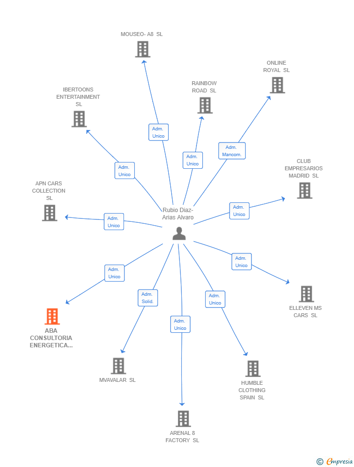 Vinculaciones societarias de ABA CONSULTORIA ENERGETICA SL
