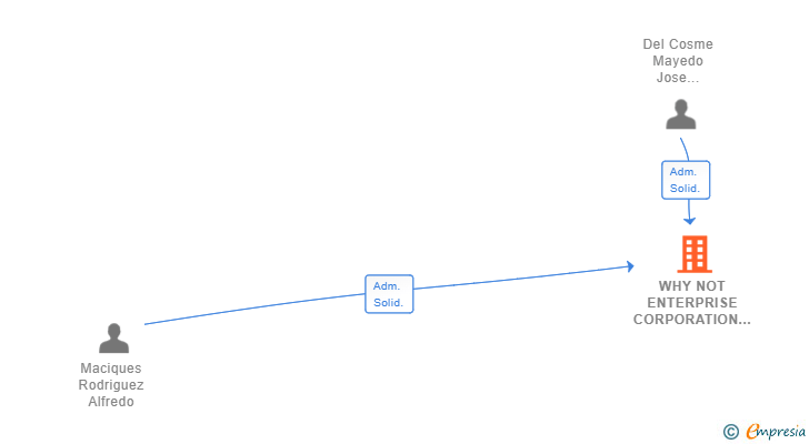Vinculaciones societarias de WHY NOT ENTERPRISE CORPORATION SL