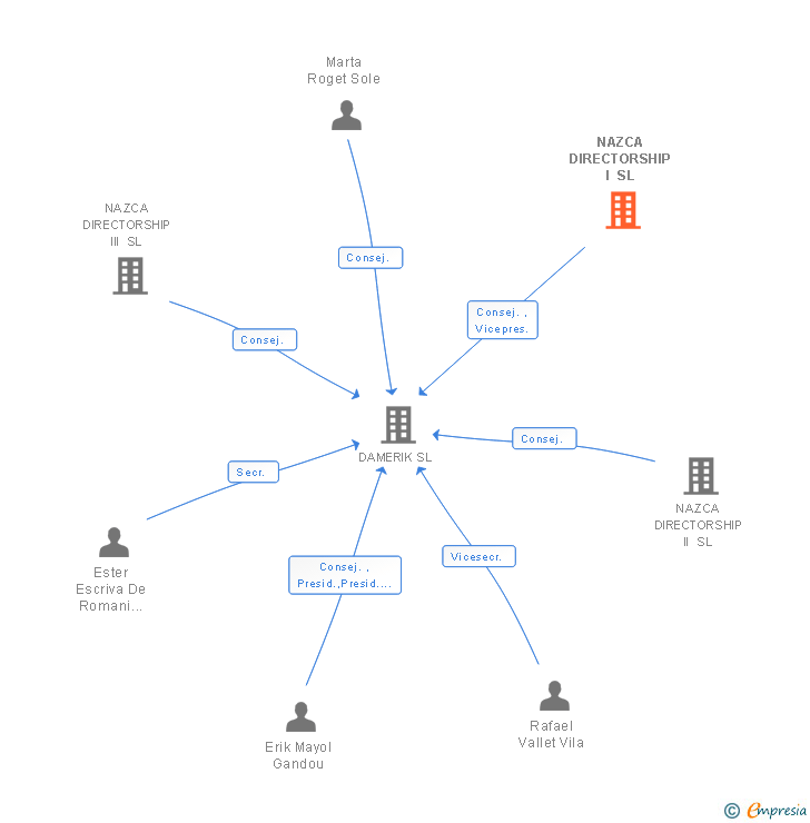 Vinculaciones societarias de NAZCA DIRECTORSHIP I SL