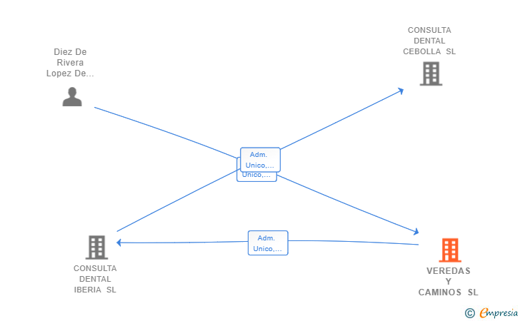 Vinculaciones societarias de VEREDAS Y CAMINOS SL