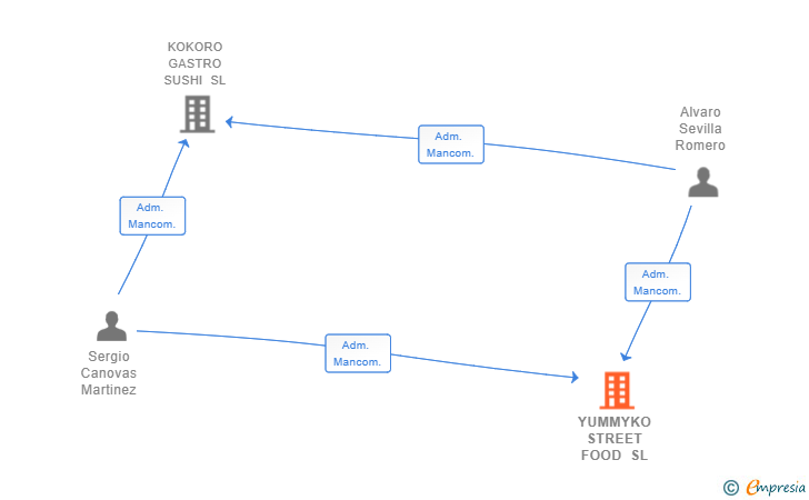 Vinculaciones societarias de YUMMYKO STREET FOOD SL