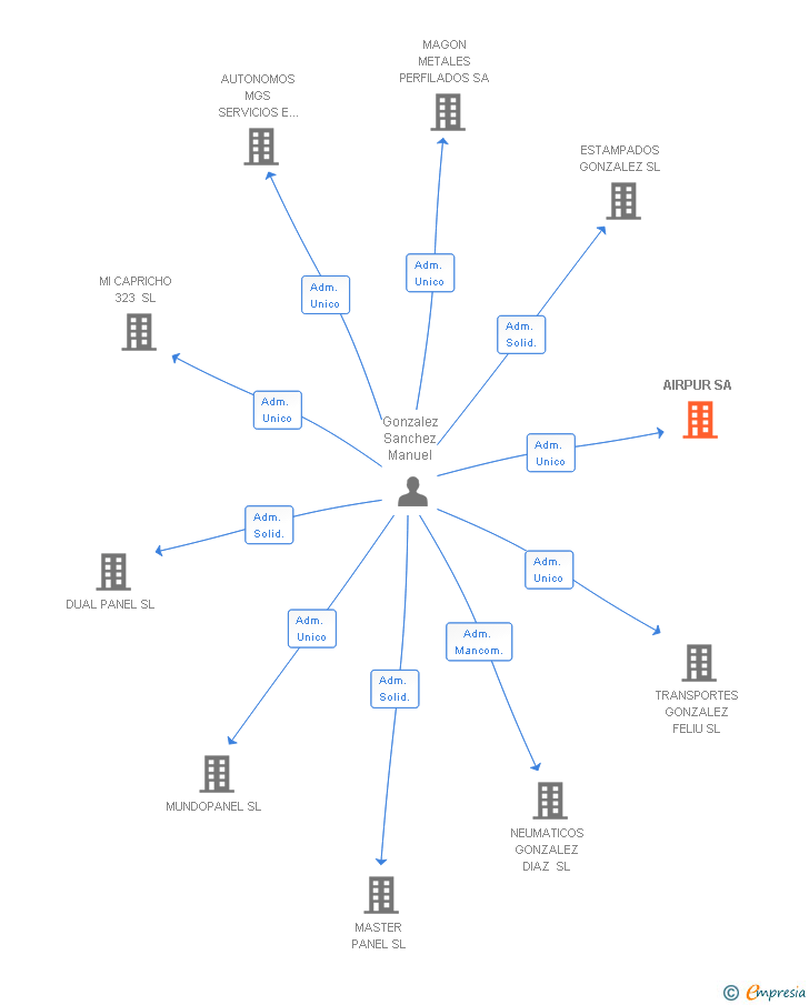 Vinculaciones societarias de AIRPUR SA