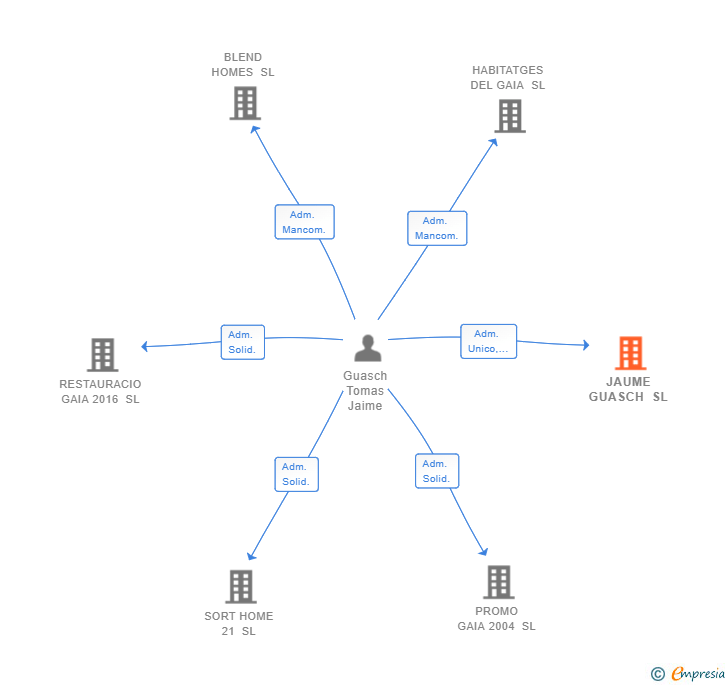Vinculaciones societarias de JAUME GUASCH SL