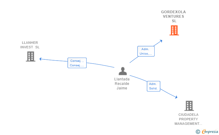 Vinculaciones societarias de GORDEXOLA VENTURES SL