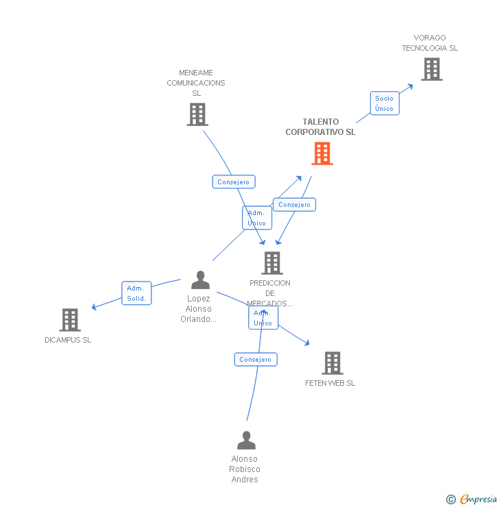 Vinculaciones societarias de TALENTO CORPORATIVO SL
