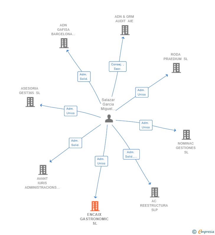 Vinculaciones societarias de TABULA TEGULA SL