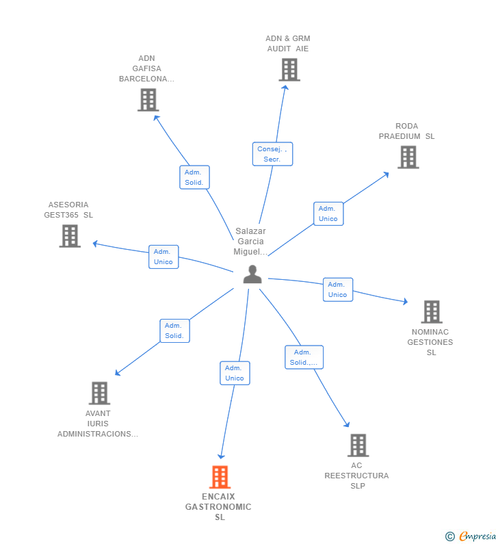 Vinculaciones societarias de ENCAIX GASTRONOMIC SL