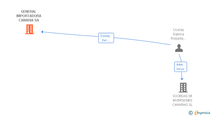 Vinculaciones societarias de GENERAL IMPORTADORA CANARIA SA