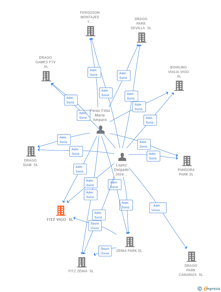 Vinculaciones societarias de FITZ VIGO SL