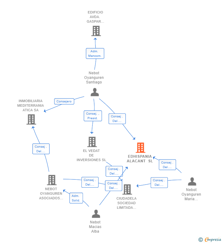 Vinculaciones societarias de EDHISPANIA ALACANT SL