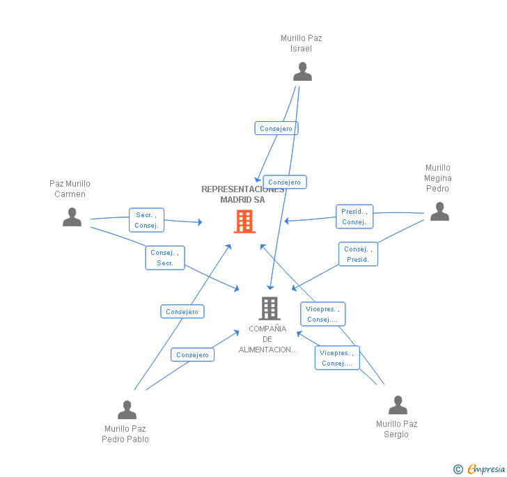 Vinculaciones societarias de REPRESENTACIONES MADRID SA