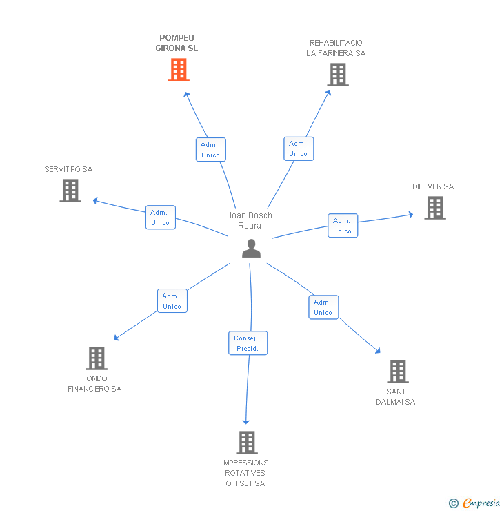 Vinculaciones societarias de POMPEU GIRONA SL