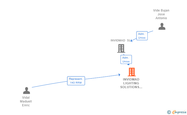 Vinculaciones societarias de INVIDMAD LIGHTING SOLUTIONS SL