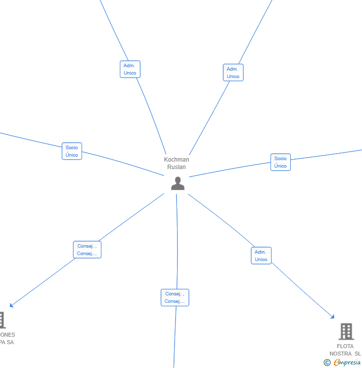 Vinculaciones societarias de VECTOR NAUTICO SL